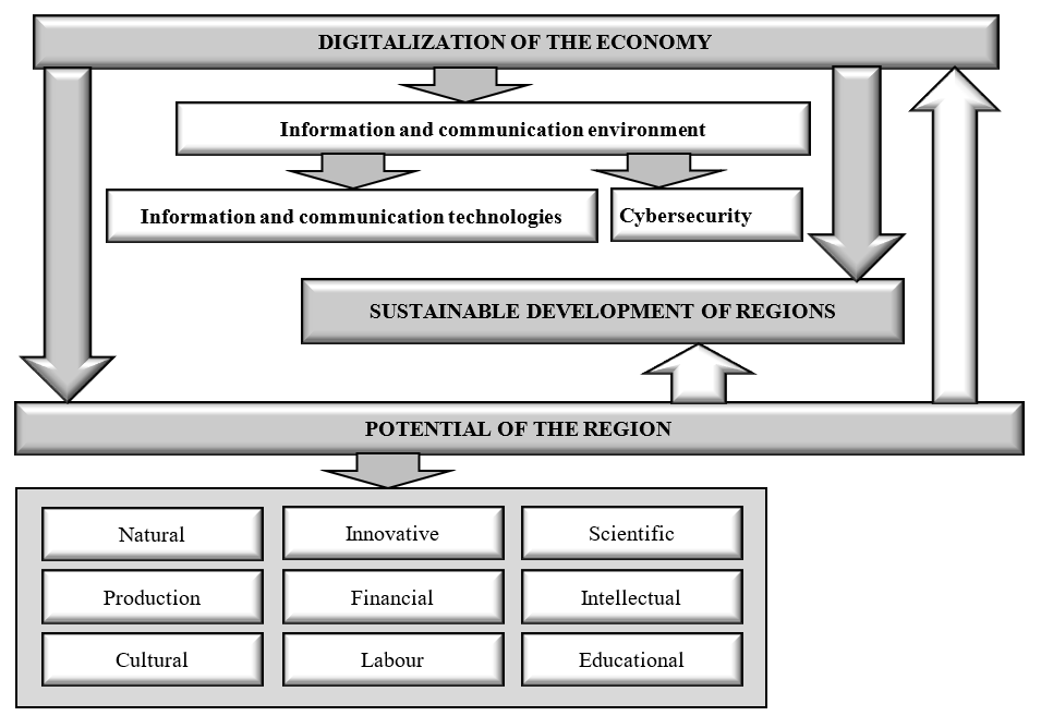 Relationships of digitalization with sustainable development and potential of regions